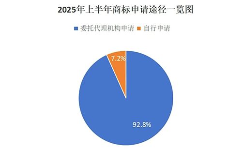 红寺堡用商标局数据说明商标代理机构存在的重要性，九成以上的商标申请是通过代理机构代为办理。